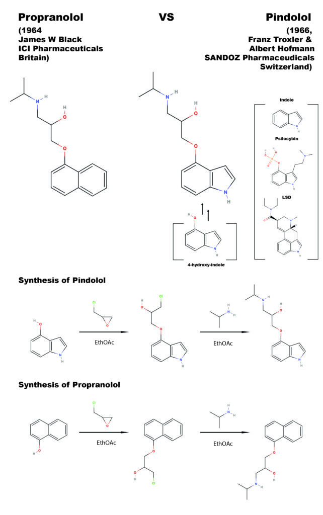 Chemistry of Propranolol and Pindolol Syntheses