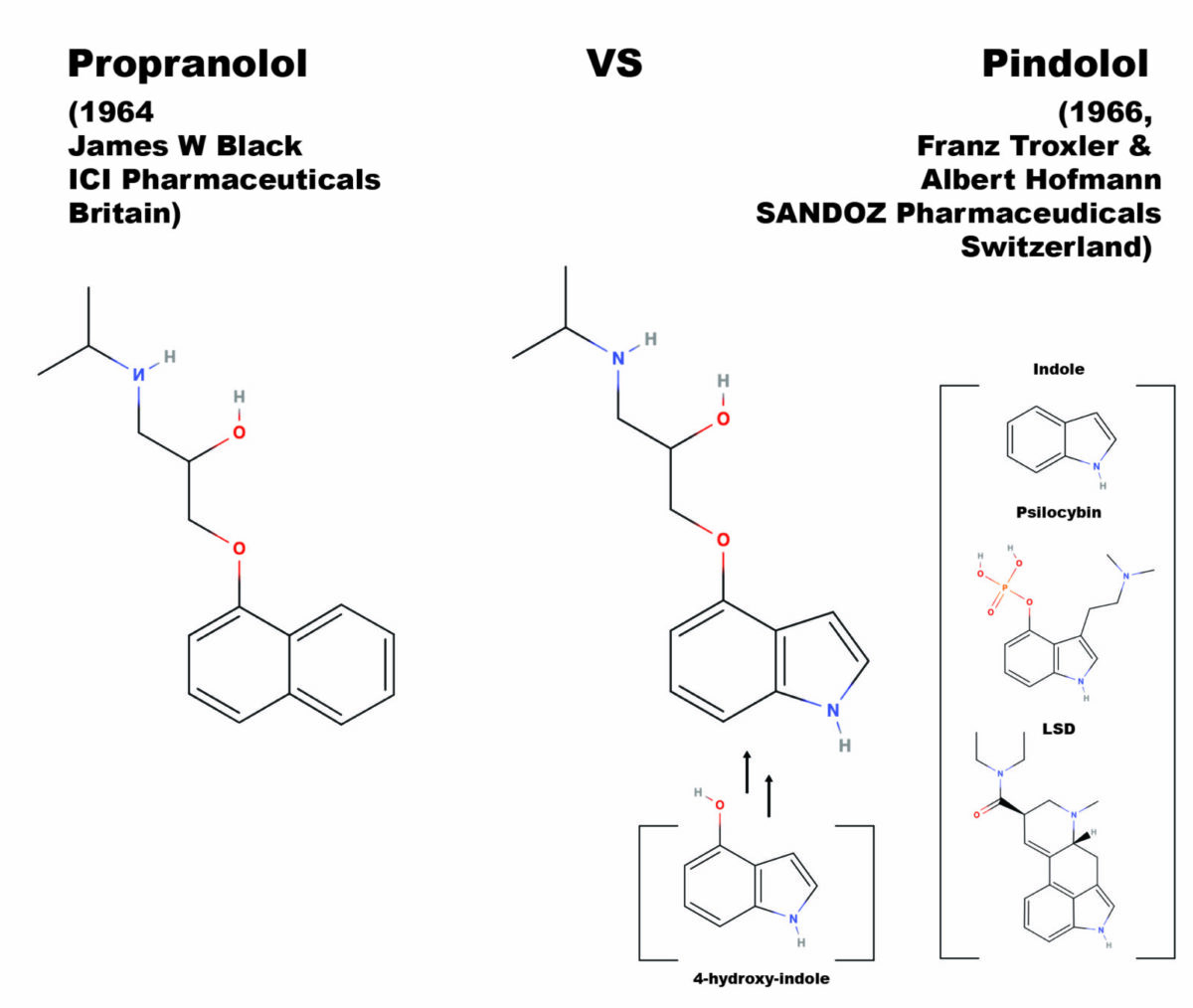 The Overlapping History of Beta-Blockers and Psilocybin